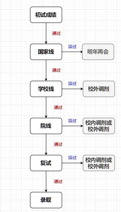 21考研成绩什么时候公布？初试出分前，三步教你判断能否进复试！