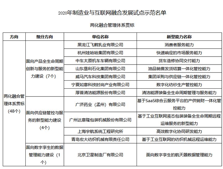 工信部公布2020年制造业与互联网融合发展试点示范名单