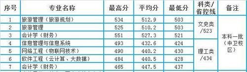 宁夏大学2020年本科专业录取分数统计（宁夏）