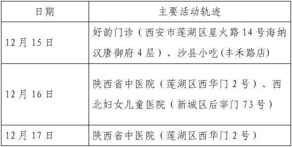 雁塔区|新增确诊病例活动轨迹公布！