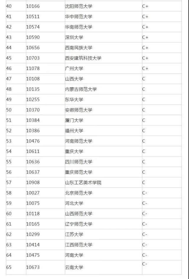 专业代码|22考研专业推荐：传播学、口腔医学等7大专业院校排名