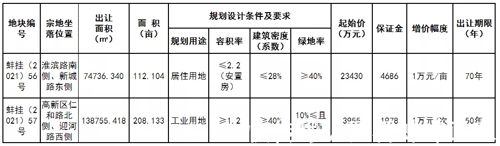 地块|蚌埠土拍再次来袭!淮河畔112亩居住地即将出让,起拍价仅1425元/㎡