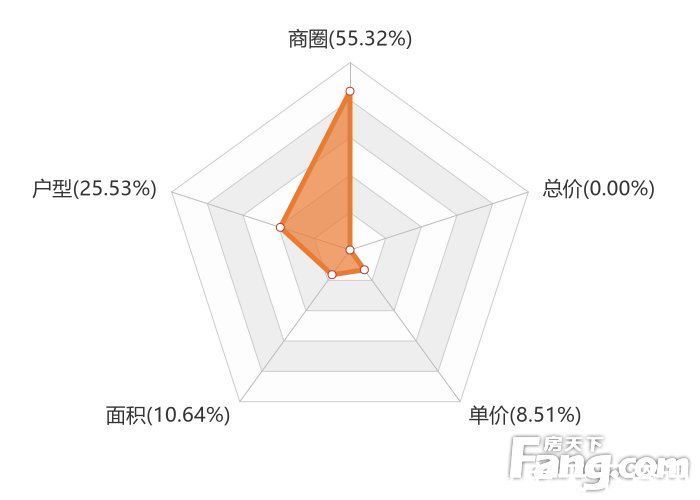 楼盘|12月广安新房用户关注度大数据报告