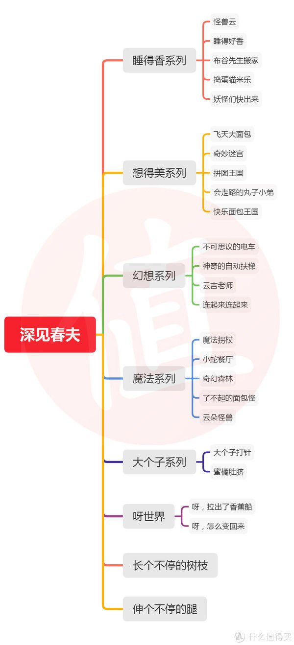 宫西达|值周刊 篇三：适合2-6岁小朋友入手的绘本清单推荐（按作者分类，建议收藏！）附：推荐入手价格