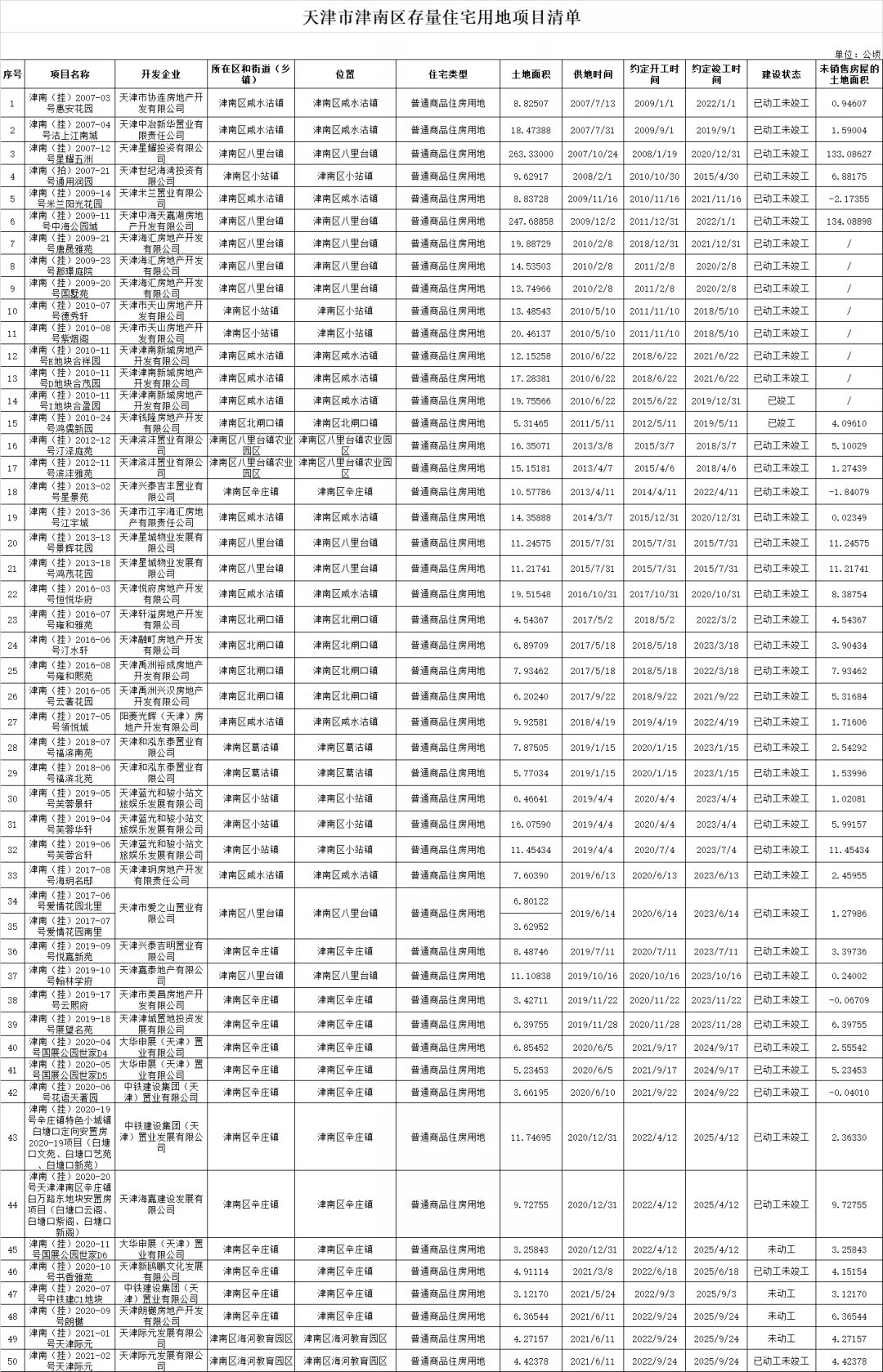 住宅|第三季度天津存量住宅用地面积超七千万!市区+环城占340个!