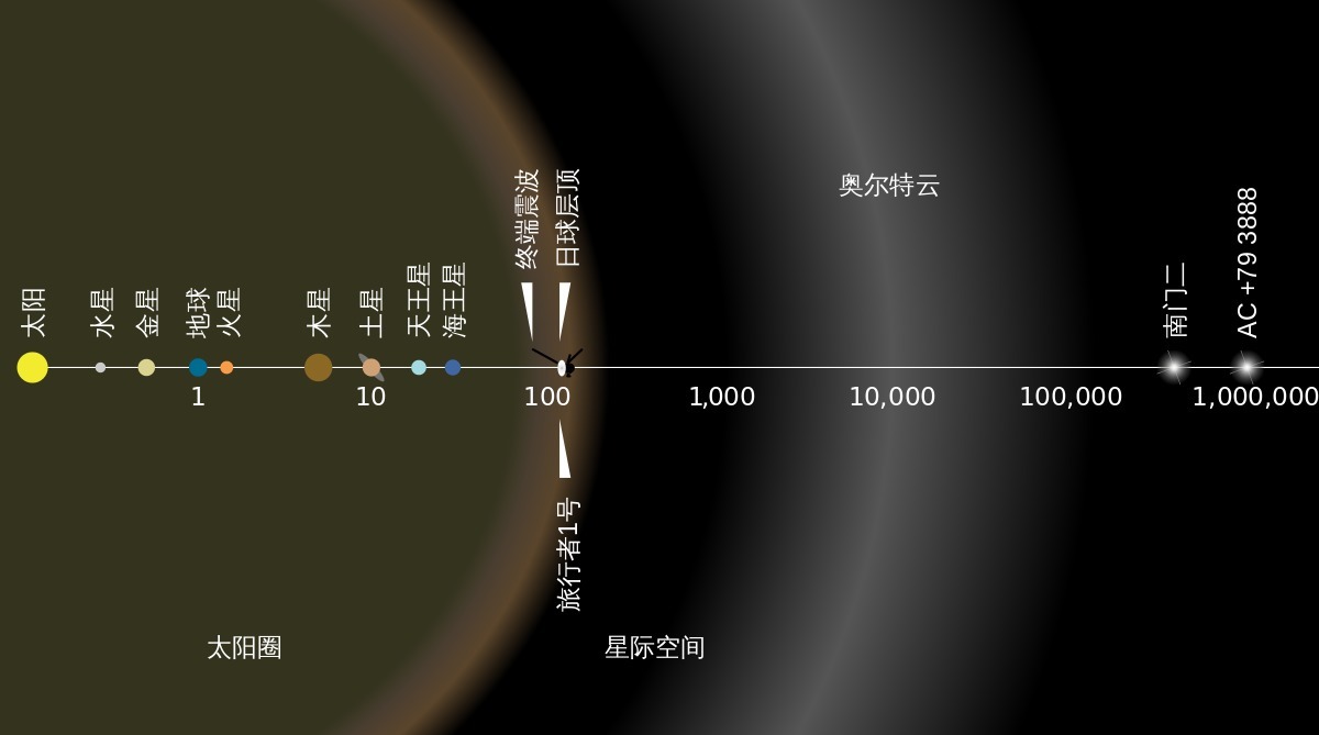 从第8颗行星 「海王星」向外的广袤区域