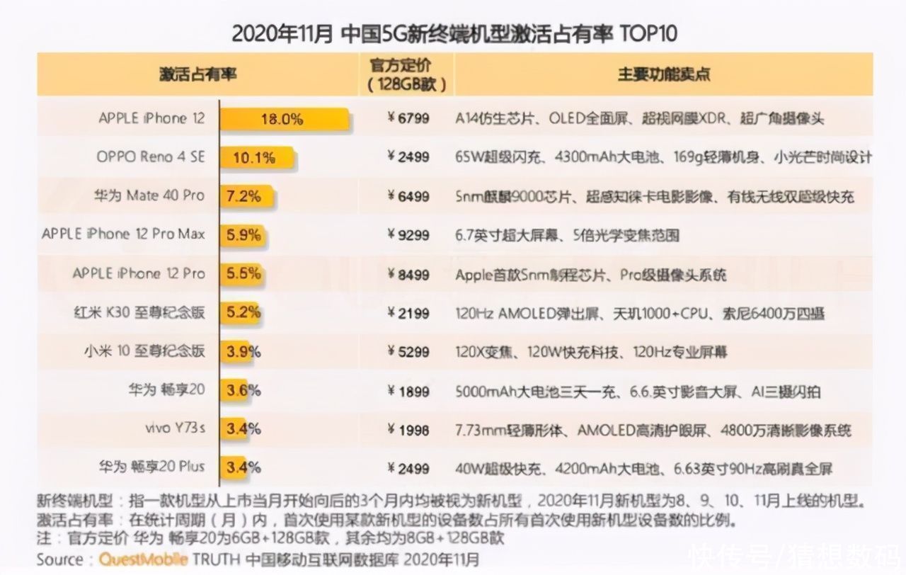 reno|5G手机销量榜单出炉，华为仅排名第三，第二名是一匹黑马