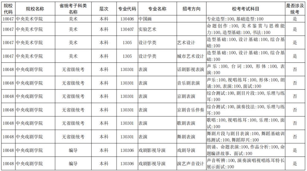 院校|校考大面积取消！全国已公布2021校考院校及专业汇总