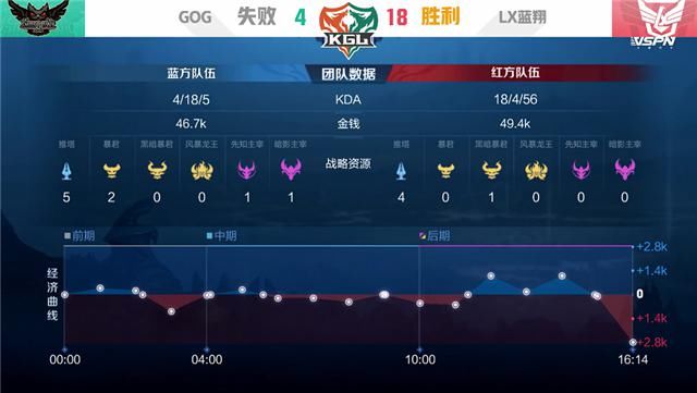 LX|K甲快讯：LX蓝翔零封GOG，BB战神关羽团战无限推