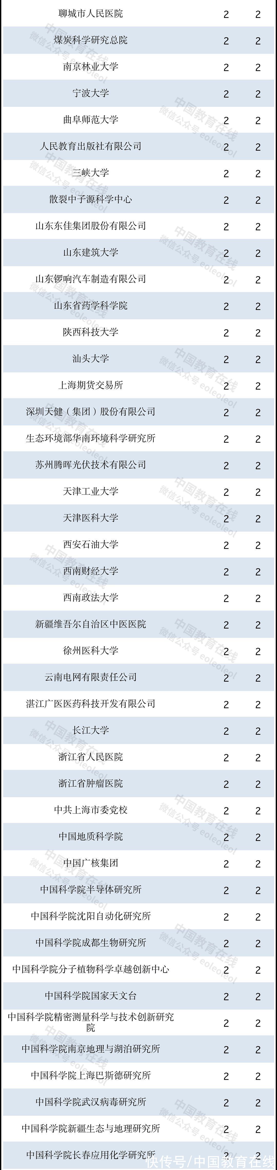 又一重要名单公示，哪些高校表现出色？