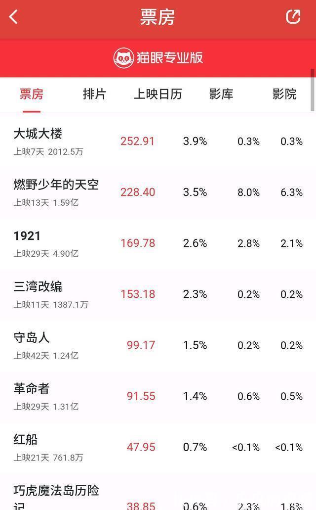 1921|《怒火·重案》点映收1345万,《白蛇2:青蛇劫起》票房破3亿