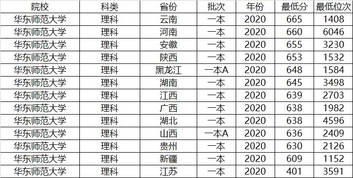 想读师范，我国两所985师范大学选哪所？来看看数据分析