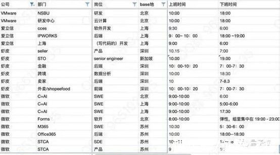 90后|这份1300家公司作息表火了 互联网大厂中谁最忙？