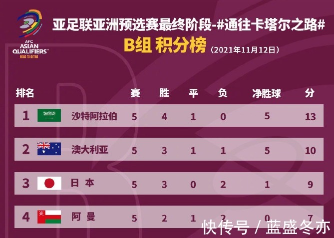澳大利亚|12强赛最新积分榜A组两极分化+等差数列,B组一团混战+三国演义!