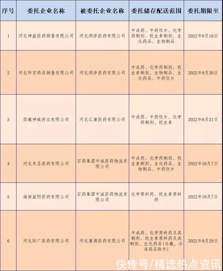 药品|河北省药监局再公布6家企业药品委托储存配送信息