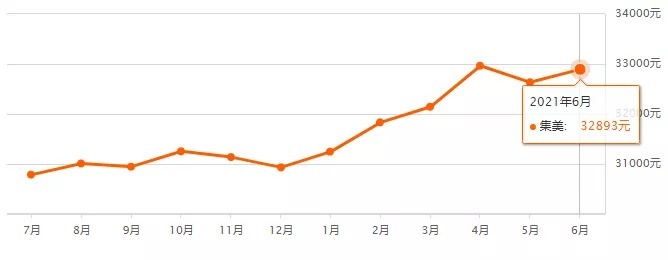 二手|厦门最新房价地图曝光！6大区域3涨3跌！