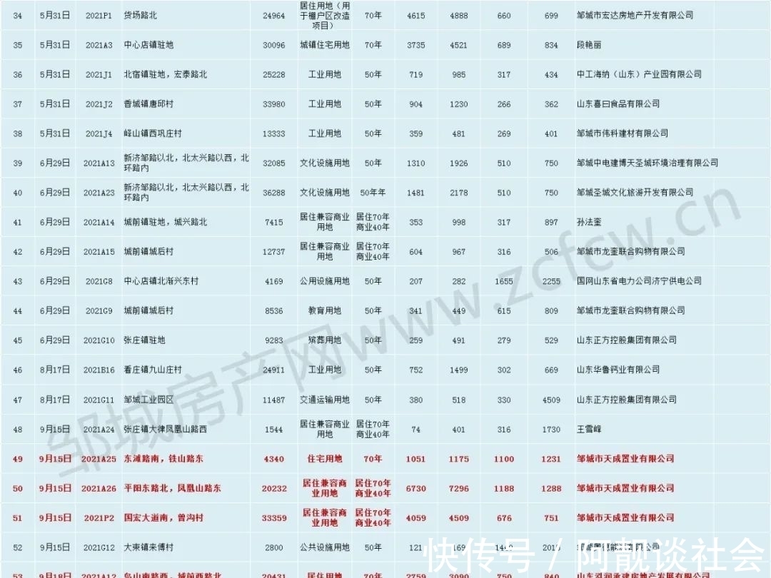 地价|近38亿!99宗成交!邹城土拍年度总结出炉!