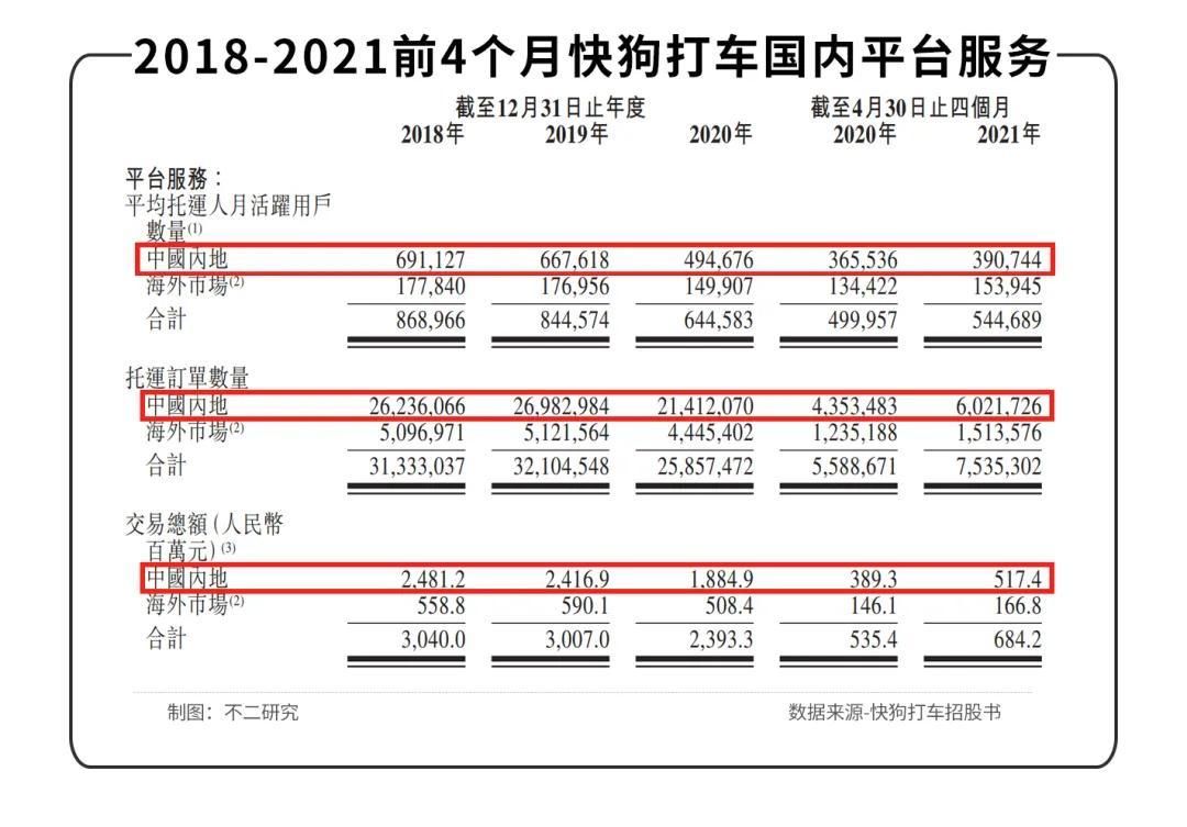 同城|3年烧掉21亿，快狗打车闯关IPO，同城货运下半场正酣