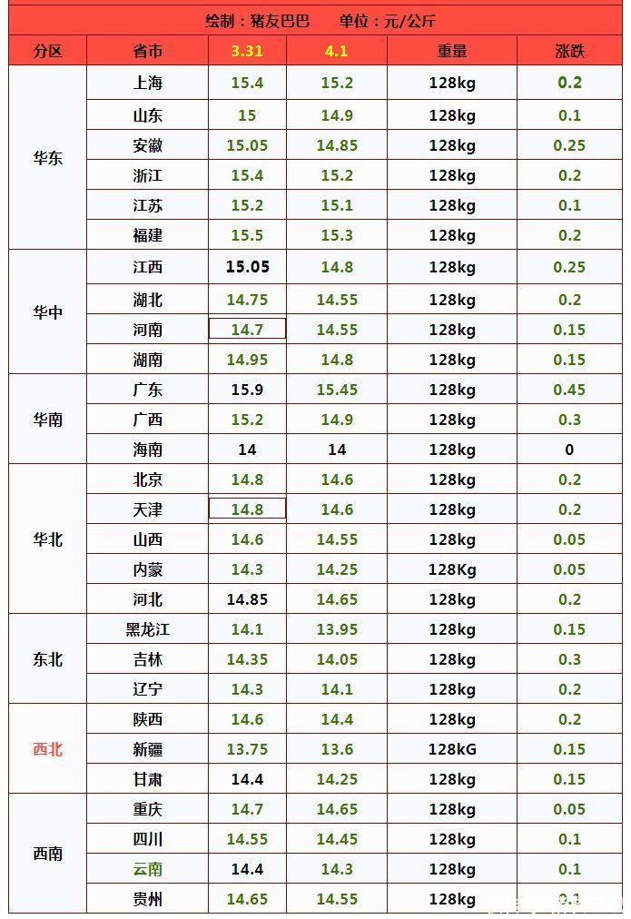 猪价惨遭重创，北方多地“破7”，猪价要断崖下跌？4月1日猪价