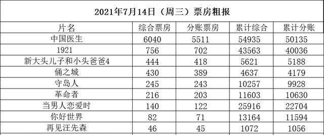 大盘|大盘8740万《中国医生》累计破5亿周五预排映仍居首