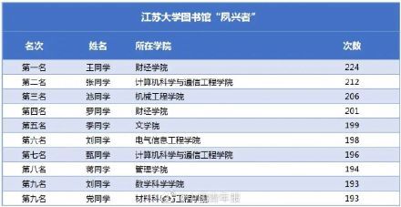 高校|高校公布图书馆达人榜：一大学生一年去1058次图书馆！