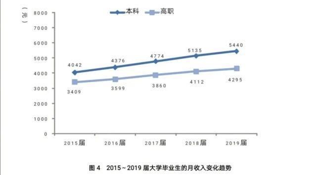 工资水平前十的本科专业公布！你的专业排第几？