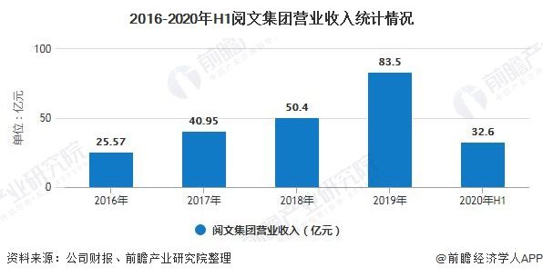 市场|2020年中国网络文学行业市场现状及发展趋势分析 未来跨界融合趋势将更加明显