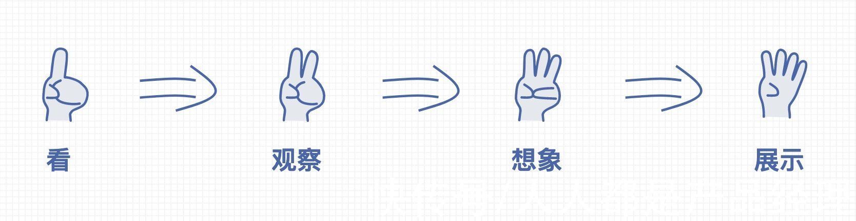 大脑$“图解”思维:视觉化思考