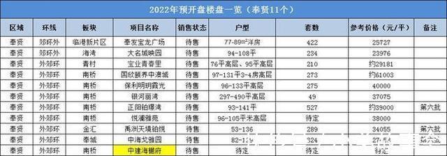 新房|内环供应减少 外环供应大爆发 2022年这些板块或遭抢