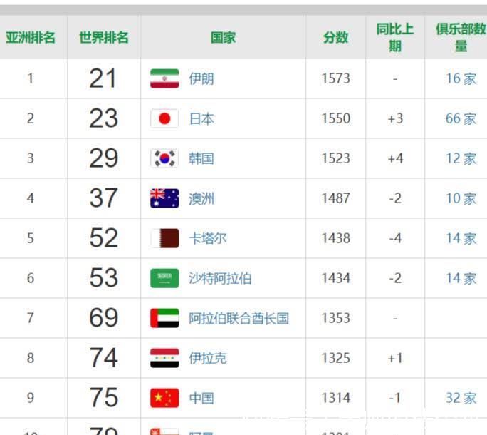 沙特|十二强赛国足目前小组第五是实力的体现吗?看世界排名,一目了然