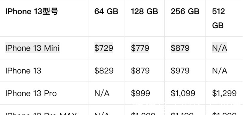 小雷|稳了！iPhone 13下月发布，这价格绝了