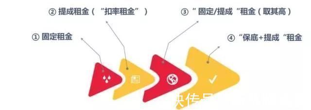 要点|商业地产招商运营中与租金相关的五大风控要点