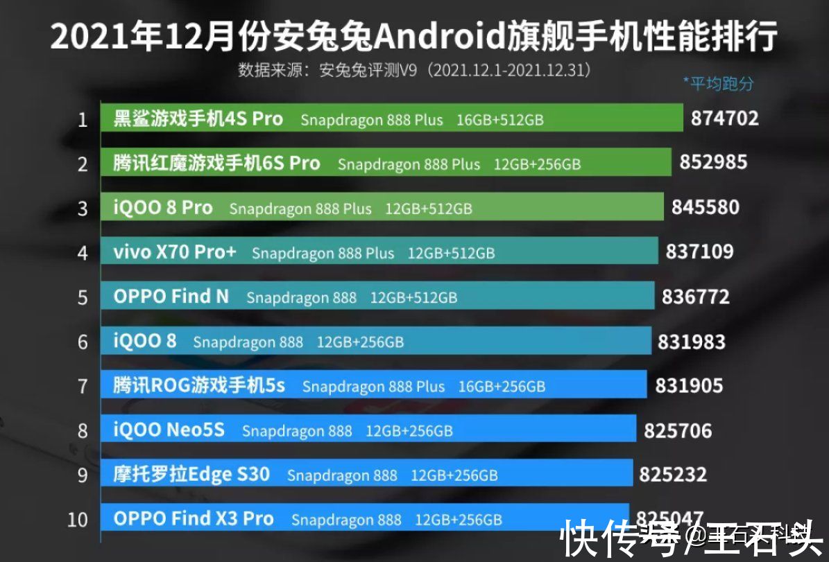 gpu|安兔兔12月性能榜，开卖半月的摩托罗拉edge X30，为何没上榜？