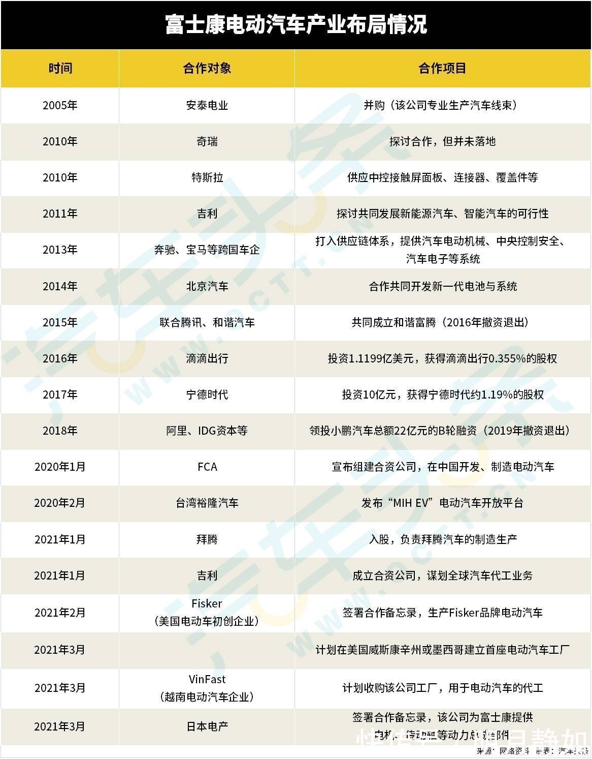 刘扬伟|为产能打足“鸡血”,富士康造车业务“深踩油门”