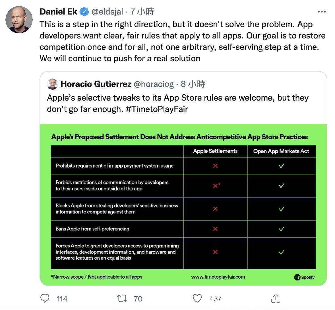 spotify|Spotify CEO 肯定 App Store 规则调整，也指出苹果做得还不够