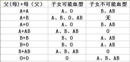 都是O型血|若父母是这2种“血型”，生出的孩子往往更聪明，不妨对照下