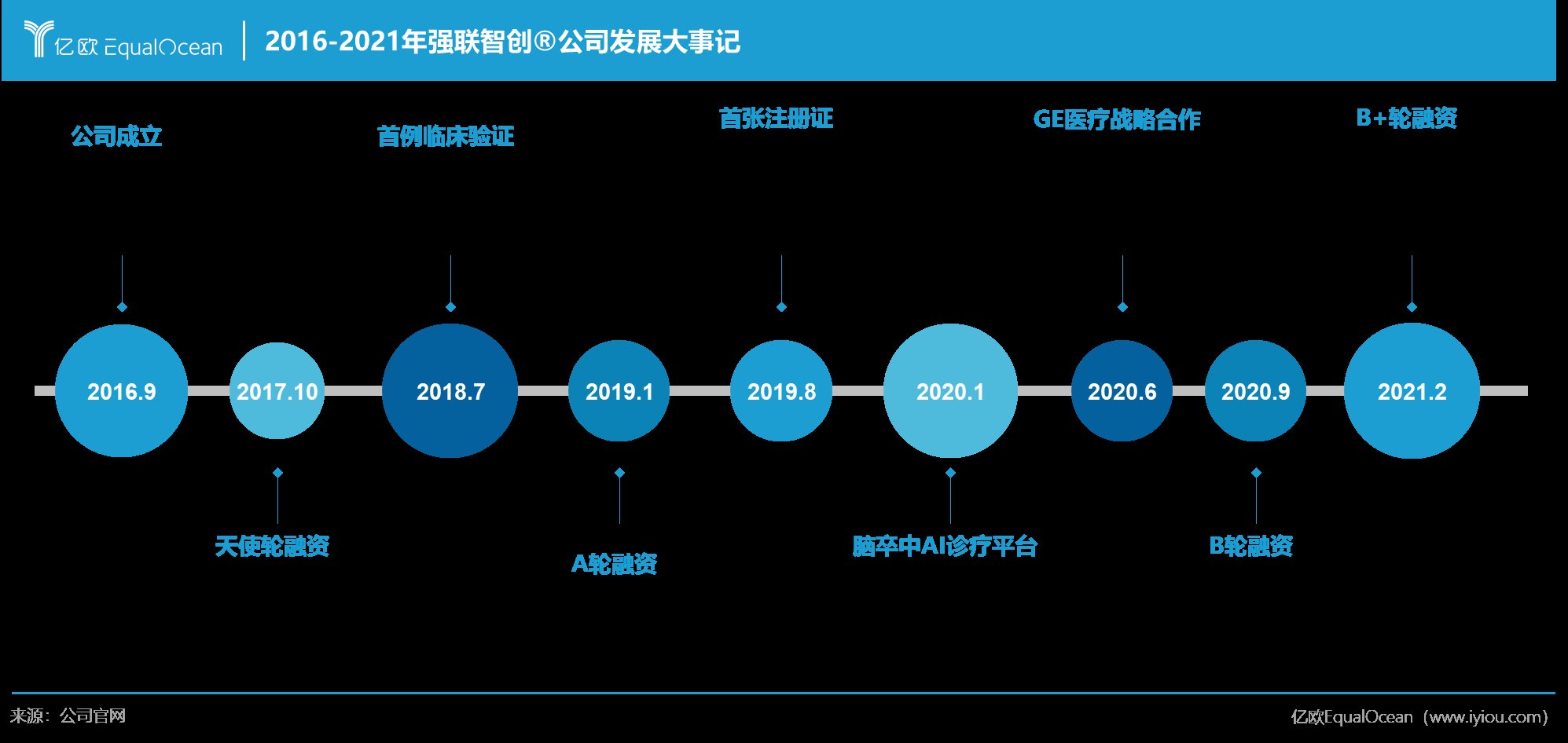 强联智创?入选“人工智能医学影像TOP10企业”|2021世界人工智能大会| dsa