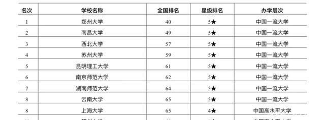 我国最好的省属大学是苏州大学、还是郑州大学？为什么？