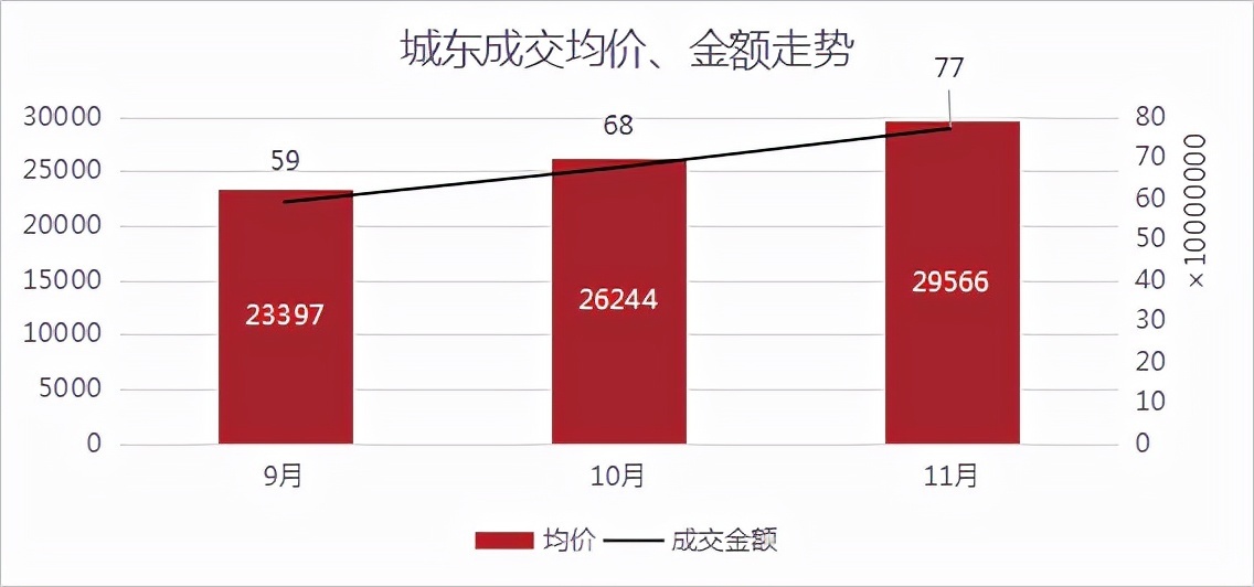 均价|成交量三连涨,均价超2.6万元/㎡!丨11月房价地图
