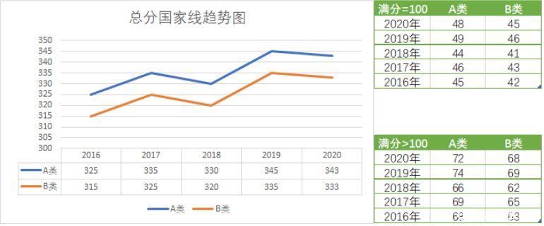 要疯！今年这些专业考研分数会飙升？初试要考多少分才有戏？