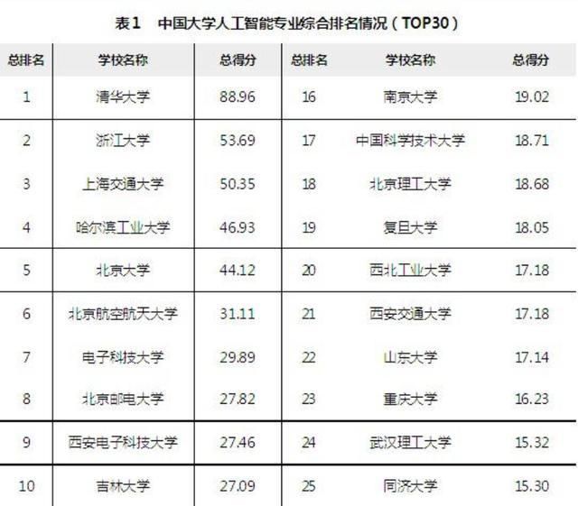 大学生|人才缺口达“500万”的专业，十大985名校均开设，就业风向标