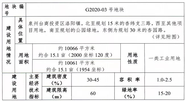 台商投资区|泉州台商投资区11月出让9幅地块！