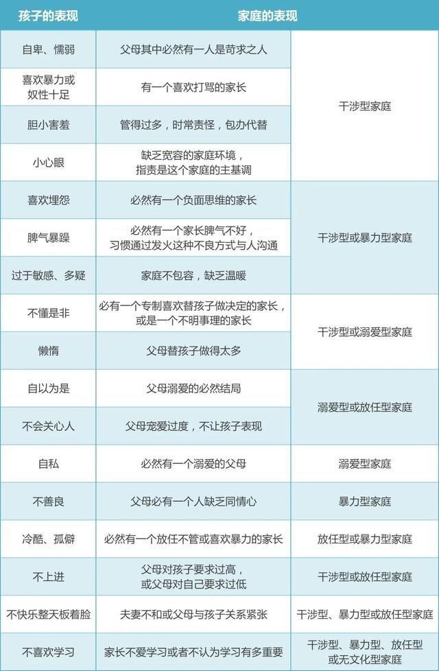 家庭教育|这张“价值连城”的家庭教育表,所有人都表示后悔看晚了
