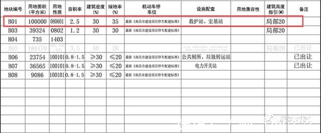 用地|明确医疗用地!昌九客专线位,南昌高新区北部沿江片区规划大调整
