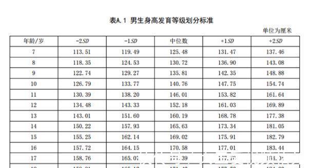 生长发育|儿童身高参照表或已公布，不妨对照参考下，看看你家孩子合格没