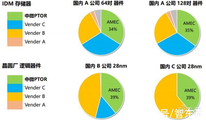 智东西内参|多种设备打破西方垄断！揭秘中微公司，领先世界的中国半导体企业 | 中微公司