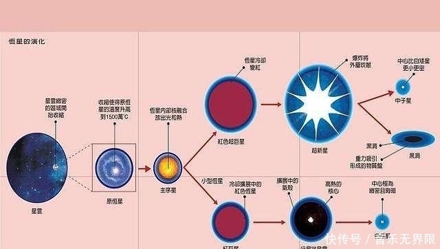 存活 恒星转换过程中有哪些行为，为何在白矮星阶段的存活很重要？