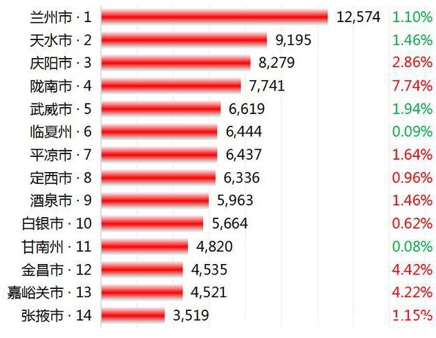 单价|五座城市下跌！甘肃省最新房价行情（二月整理）