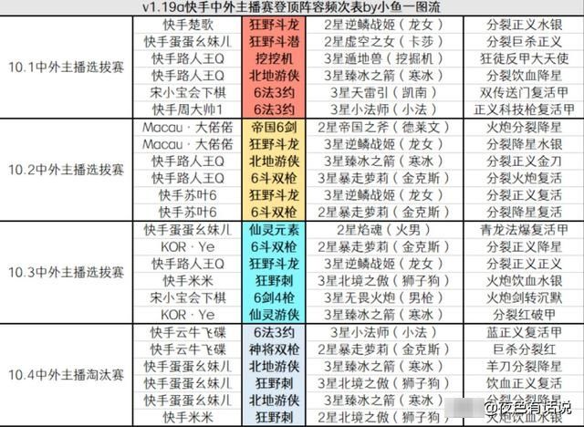 上分|金铲铲之战新T0级上分阵容，同行极少、装备好拿，三星必吃鸡