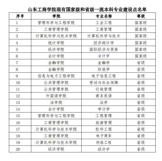 烟台高校20个专业入选2020年度国家级一流本科专业建设点